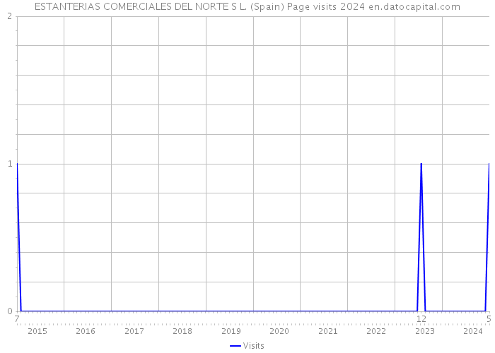 ESTANTERIAS COMERCIALES DEL NORTE S L. (Spain) Page visits 2024 