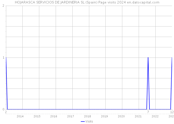 HOJARASCA SERVICIOS DE JARDINERIA SL (Spain) Page visits 2024 