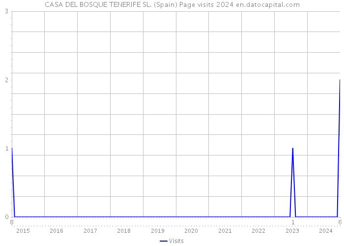 CASA DEL BOSQUE TENERIFE SL. (Spain) Page visits 2024 