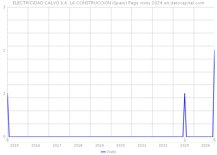 ELECTRICIDAD CALVO S.A. LA CONSTRUCCION (Spain) Page visits 2024 