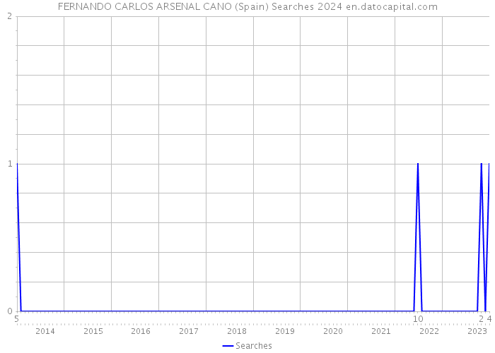 FERNANDO CARLOS ARSENAL CANO (Spain) Searches 2024 