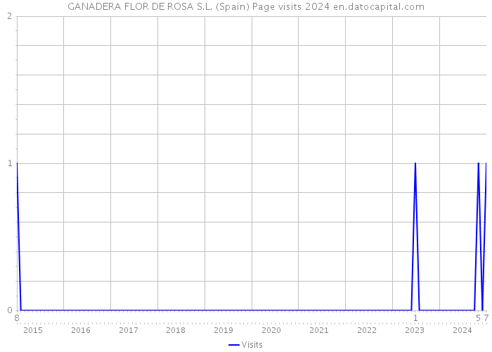 GANADERA FLOR DE ROSA S.L. (Spain) Page visits 2024 