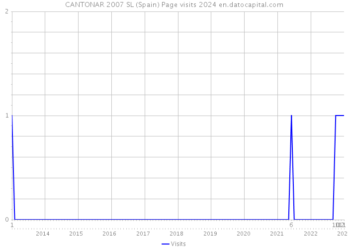 CANTONAR 2007 SL (Spain) Page visits 2024 