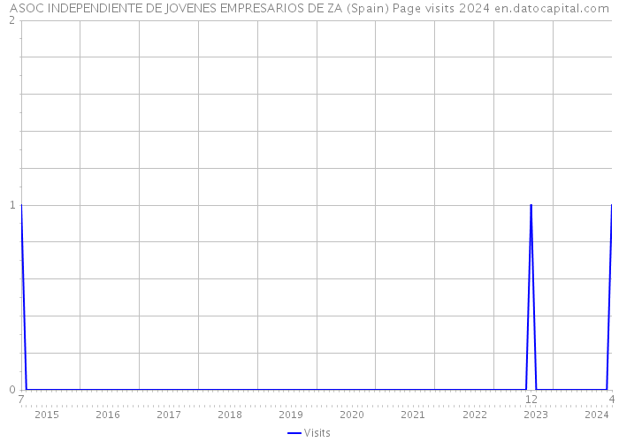 ASOC INDEPENDIENTE DE JOVENES EMPRESARIOS DE ZA (Spain) Page visits 2024 