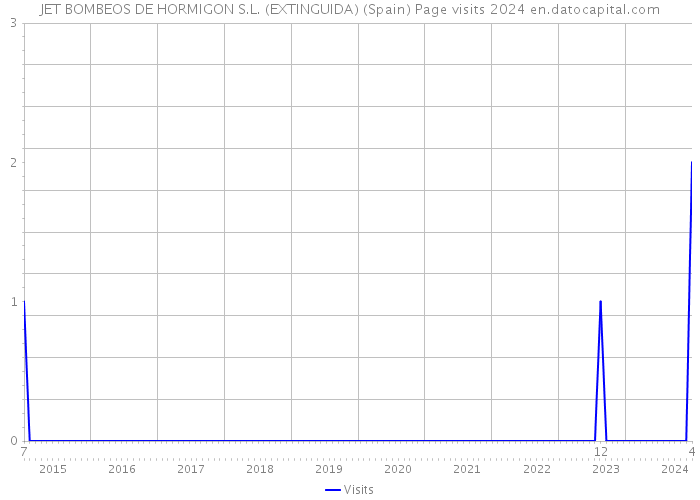 JET BOMBEOS DE HORMIGON S.L. (EXTINGUIDA) (Spain) Page visits 2024 