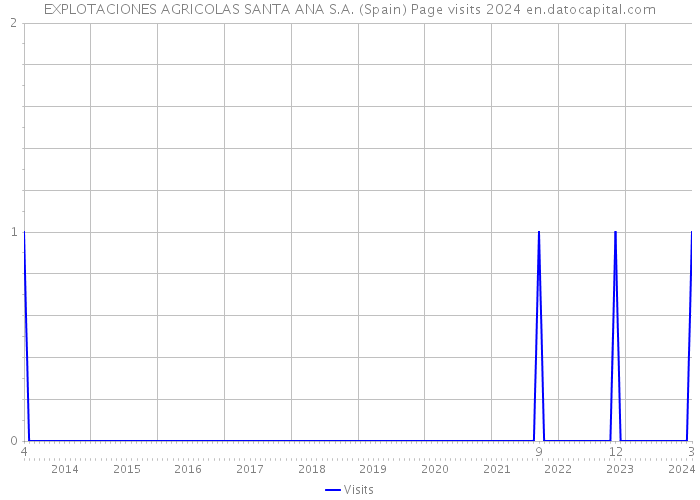 EXPLOTACIONES AGRICOLAS SANTA ANA S.A. (Spain) Page visits 2024 