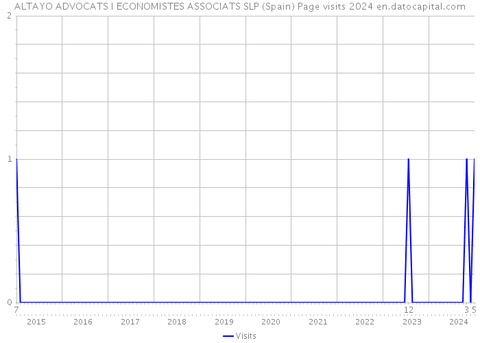 ALTAYO ADVOCATS I ECONOMISTES ASSOCIATS SLP (Spain) Page visits 2024 
