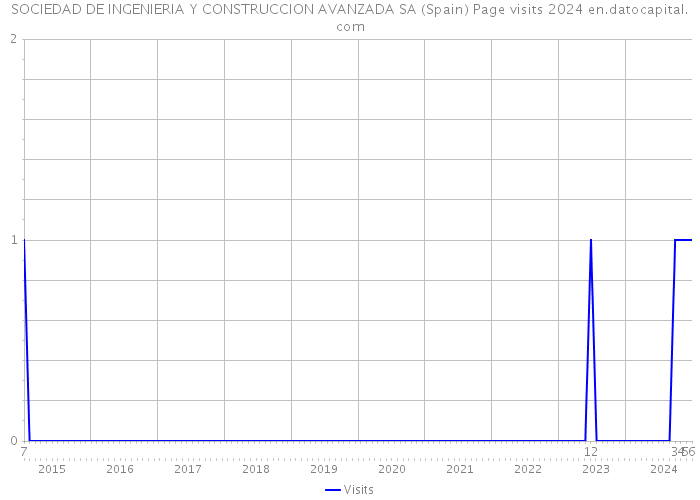 SOCIEDAD DE INGENIERIA Y CONSTRUCCION AVANZADA SA (Spain) Page visits 2024 