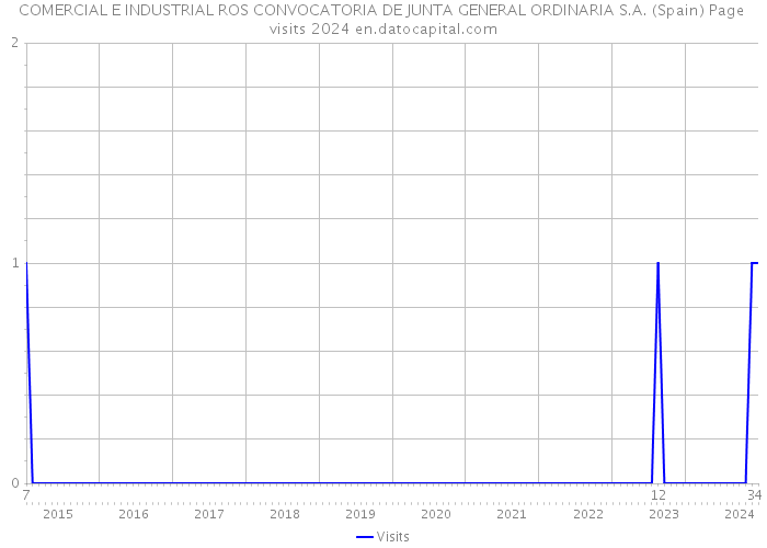 COMERCIAL E INDUSTRIAL ROS CONVOCATORIA DE JUNTA GENERAL ORDINARIA S.A. (Spain) Page visits 2024 