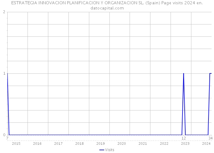 ESTRATEGIA INNOVACION PLANIFICACION Y ORGANIZACION SL. (Spain) Page visits 2024 