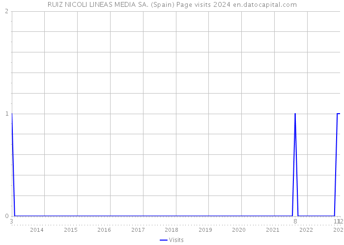 RUIZ NICOLI LINEAS MEDIA SA. (Spain) Page visits 2024 