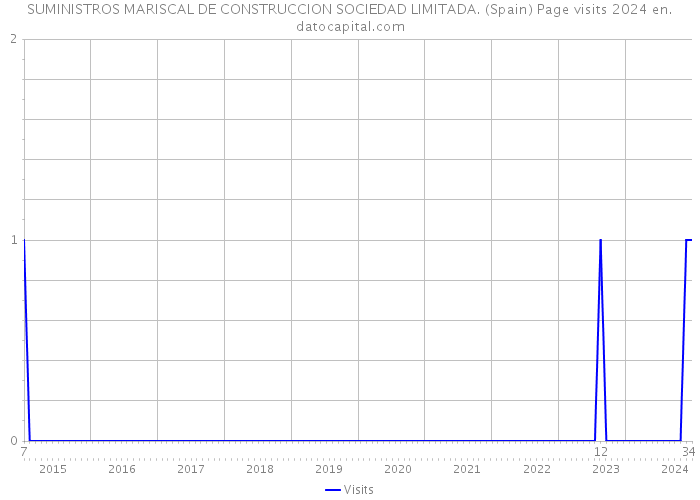 SUMINISTROS MARISCAL DE CONSTRUCCION SOCIEDAD LIMITADA. (Spain) Page visits 2024 