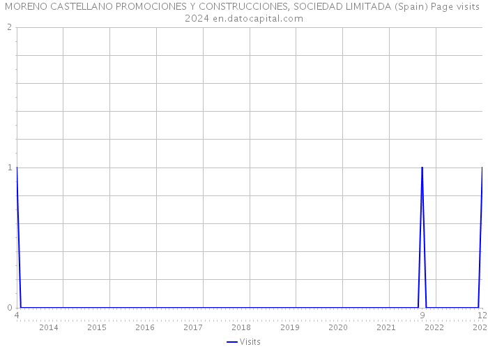 MORENO CASTELLANO PROMOCIONES Y CONSTRUCCIONES, SOCIEDAD LIMITADA (Spain) Page visits 2024 