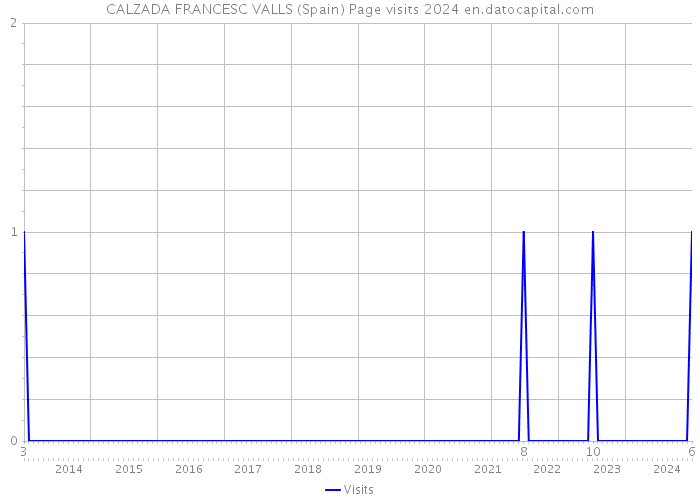 CALZADA FRANCESC VALLS (Spain) Page visits 2024 