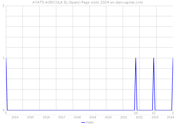 AYATS AGRICOLA SL (Spain) Page visits 2024 