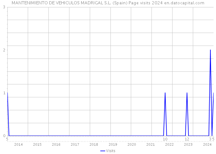 MANTENIMIENTO DE VEHICULOS MADRIGAL S.L. (Spain) Page visits 2024 