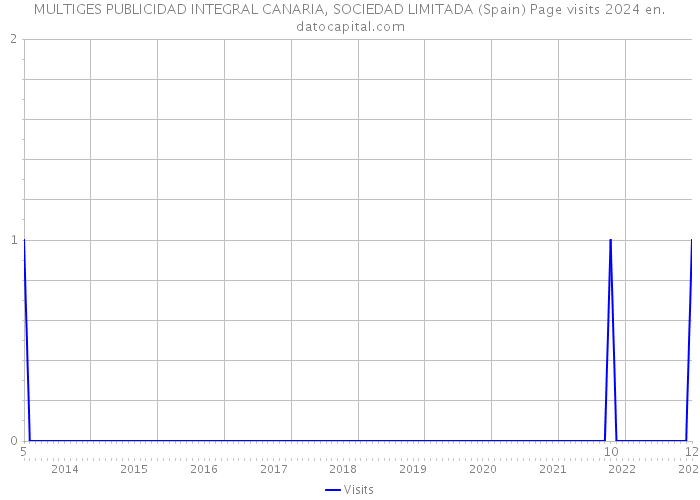 MULTIGES PUBLICIDAD INTEGRAL CANARIA, SOCIEDAD LIMITADA (Spain) Page visits 2024 