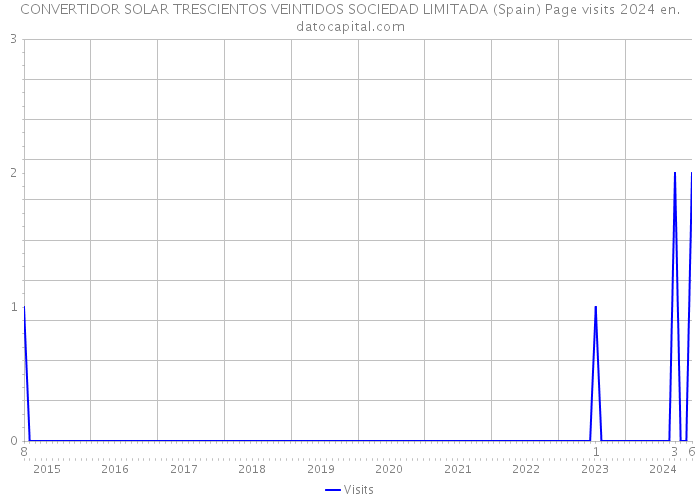 CONVERTIDOR SOLAR TRESCIENTOS VEINTIDOS SOCIEDAD LIMITADA (Spain) Page visits 2024 