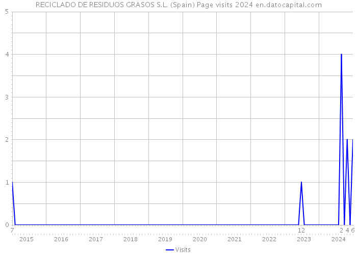 RECICLADO DE RESIDUOS GRASOS S.L. (Spain) Page visits 2024 