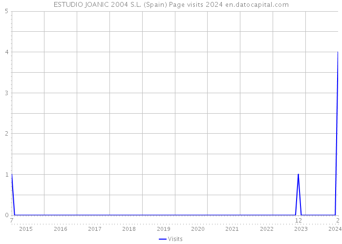 ESTUDIO JOANIC 2004 S.L. (Spain) Page visits 2024 