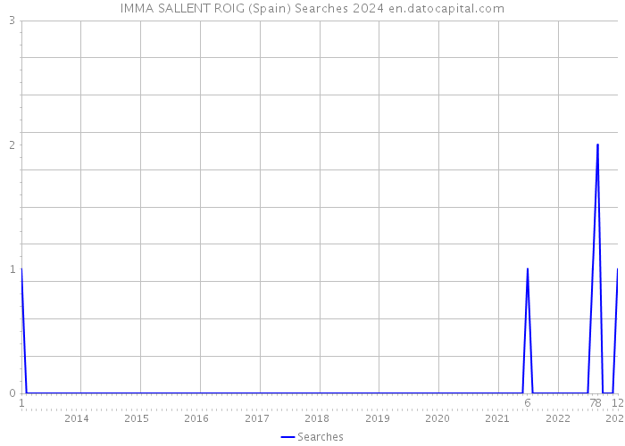 IMMA SALLENT ROIG (Spain) Searches 2024 