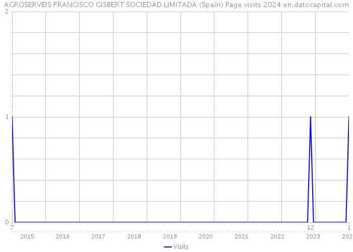 AGROSERVEIS FRANCISCO GISBERT SOCIEDAD LIMITADA (Spain) Page visits 2024 