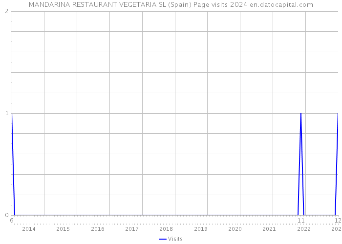MANDARINA RESTAURANT VEGETARIA SL (Spain) Page visits 2024 