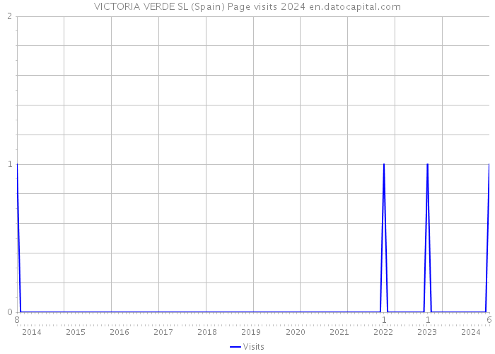 VICTORIA VERDE SL (Spain) Page visits 2024 