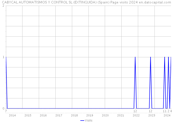CABYCAL AUTOMATISMOS Y CONTROL SL (EXTINGUIDA) (Spain) Page visits 2024 