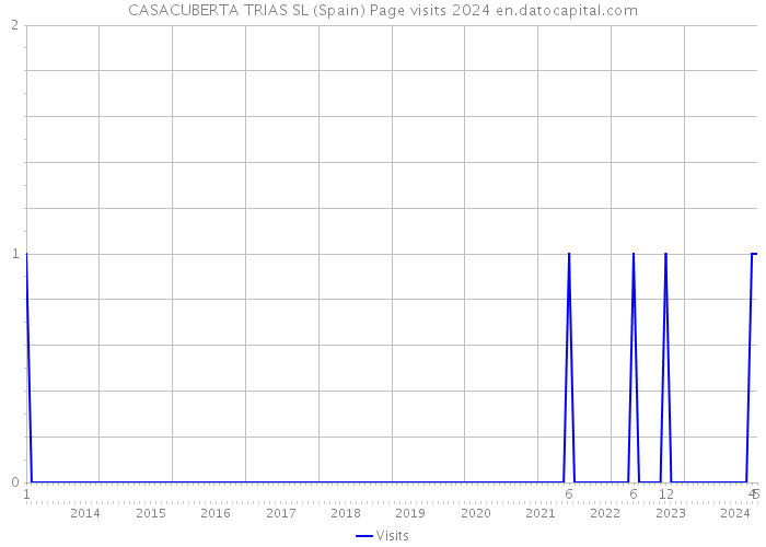 CASACUBERTA TRIAS SL (Spain) Page visits 2024 