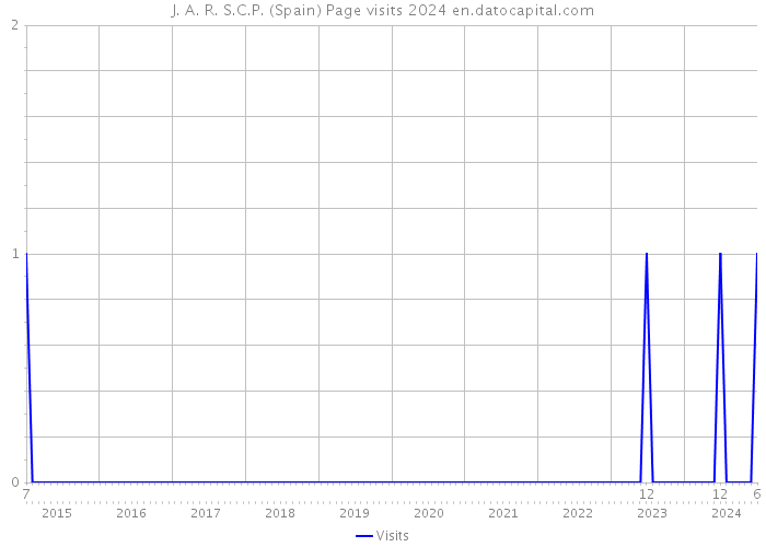 J. A. R. S.C.P. (Spain) Page visits 2024 