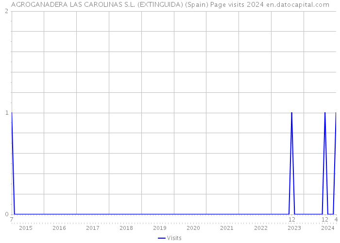 AGROGANADERA LAS CAROLINAS S.L. (EXTINGUIDA) (Spain) Page visits 2024 