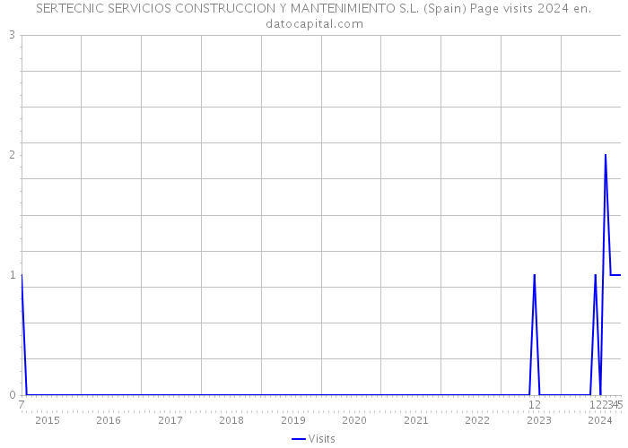 SERTECNIC SERVICIOS CONSTRUCCION Y MANTENIMIENTO S.L. (Spain) Page visits 2024 