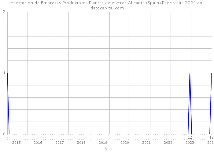 Asociacion de Empresas Productoras Plantas de Viveros Alicante (Spain) Page visits 2024 
