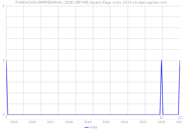 FUNDACION EMPRESARIAL CEOE CEPYME (Spain) Page visits 2024 