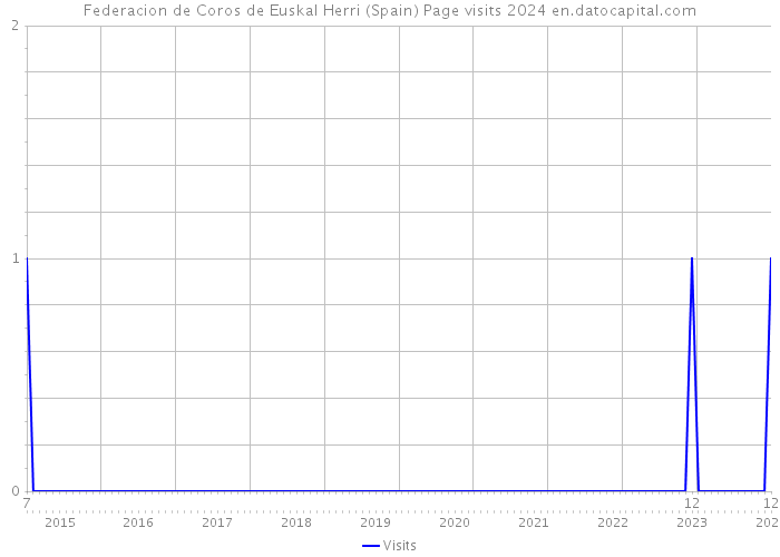 Federacion de Coros de Euskal Herri (Spain) Page visits 2024 