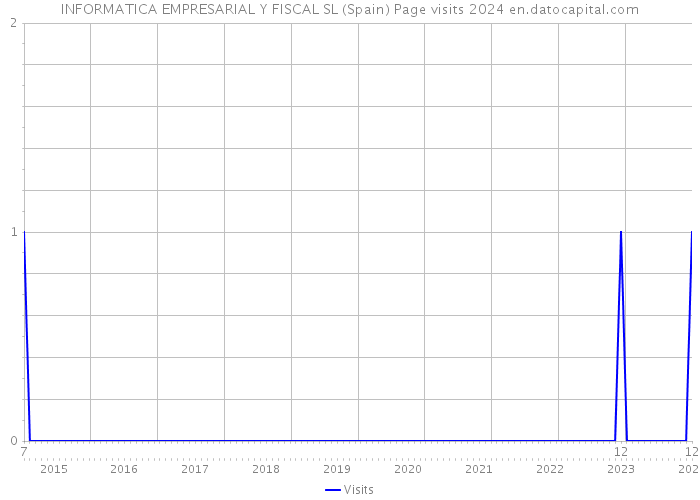 INFORMATICA EMPRESARIAL Y FISCAL SL (Spain) Page visits 2024 
