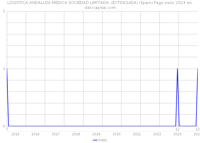 LOGISTICA ANDALUZA MEDICA SOCIEDAD LIMITADA. (EXTINGUIDA) (Spain) Page visits 2024 