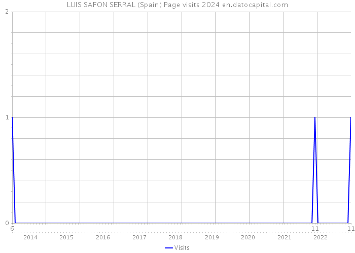 LUIS SAFON SERRAL (Spain) Page visits 2024 