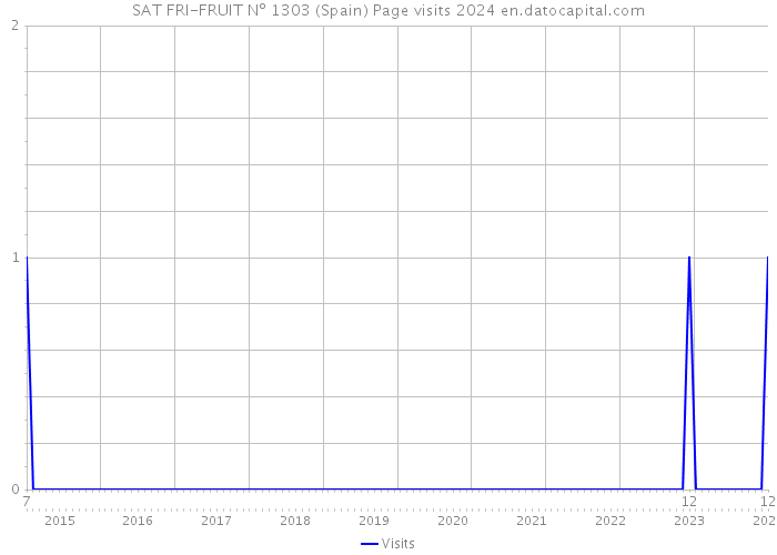 SAT FRI-FRUIT Nº 1303 (Spain) Page visits 2024 