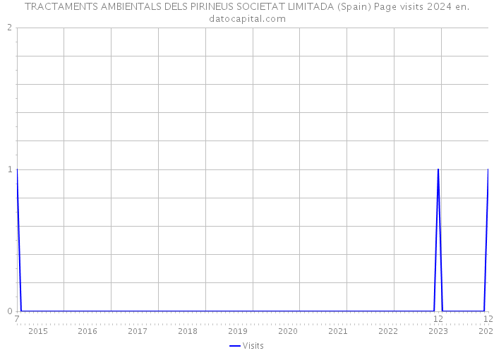 TRACTAMENTS AMBIENTALS DELS PIRINEUS SOCIETAT LIMITADA (Spain) Page visits 2024 