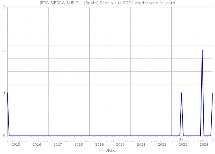 JEPA SIERRA SUR SLL (Spain) Page visits 2024 