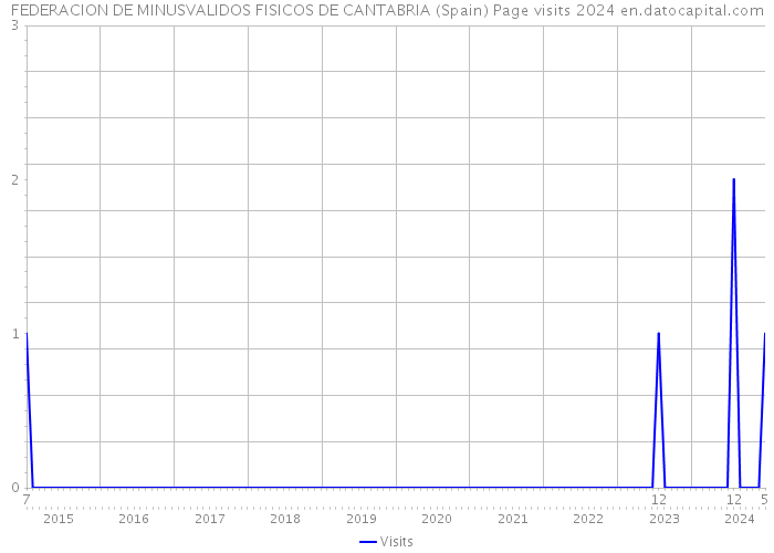 FEDERACION DE MINUSVALIDOS FISICOS DE CANTABRIA (Spain) Page visits 2024 