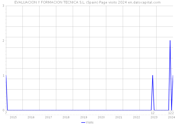 EVALUACION Y FORMACION TECNICA S.L. (Spain) Page visits 2024 