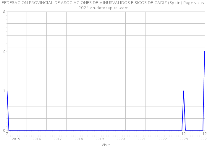 FEDERACION PROVINCIAL DE ASOCIACIONES DE MINUSVALIDOS FISICOS DE CADIZ (Spain) Page visits 2024 