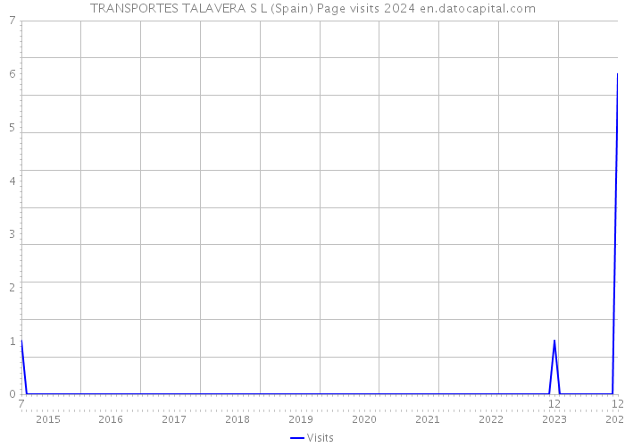 TRANSPORTES TALAVERA S L (Spain) Page visits 2024 