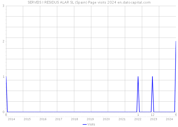 SERVEIS I RESIDUS ALAR SL (Spain) Page visits 2024 