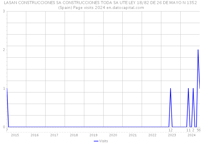 LASAN CONSTRUCCIONES SA CONSTRUCCIONES TODA SA UTE LEY 18/82 DE 26 DE MAYO N 1352 (Spain) Page visits 2024 