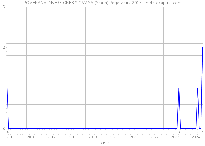 POMERANA INVERSIONES SICAV SA (Spain) Page visits 2024 
