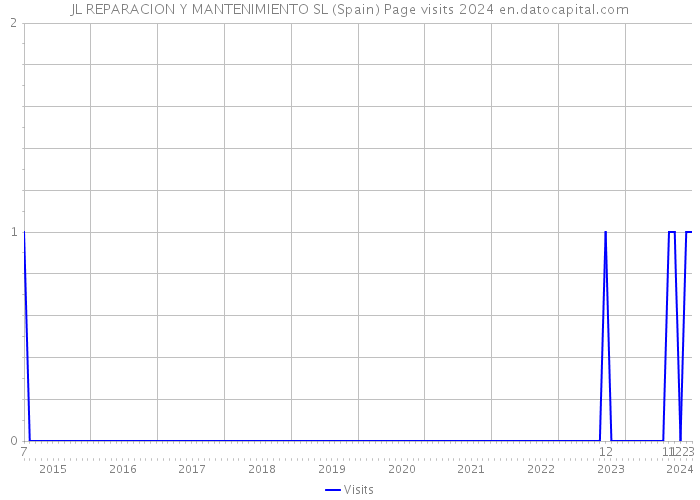 JL REPARACION Y MANTENIMIENTO SL (Spain) Page visits 2024 